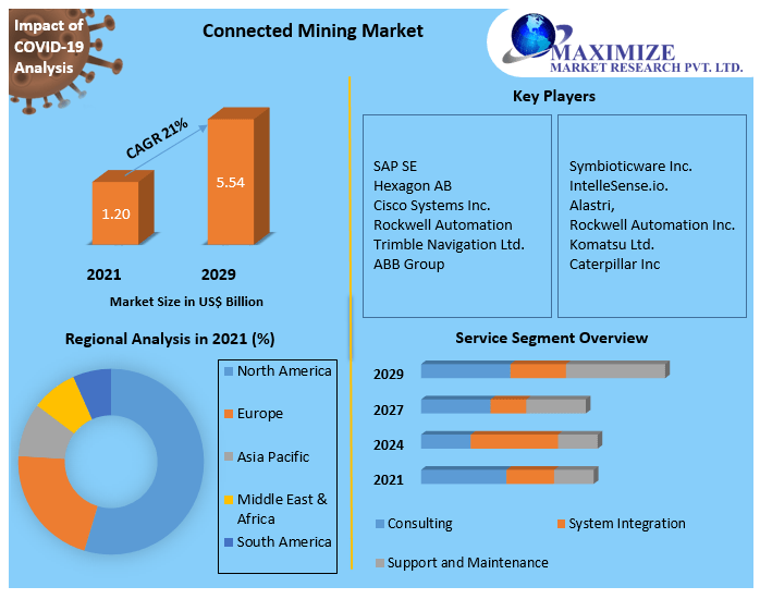 Connected Mining Market - Global Analysis and Forecast 2029