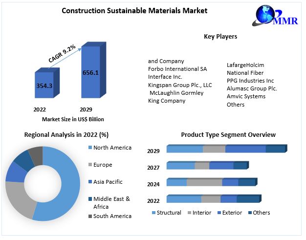 Construction Sustainable Materials Market