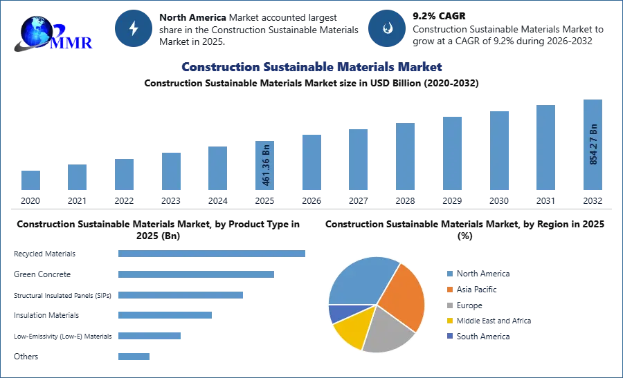Construction Sustainable Materials Market