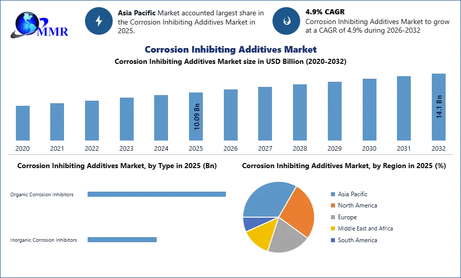 Corrosion Inhibiting Additives Market