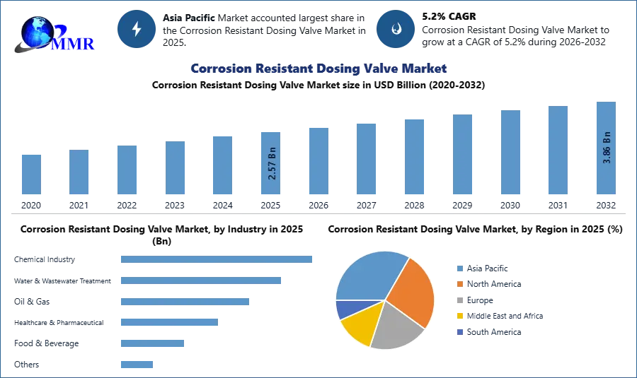 Corrosion Resistant Dosing Valve Market