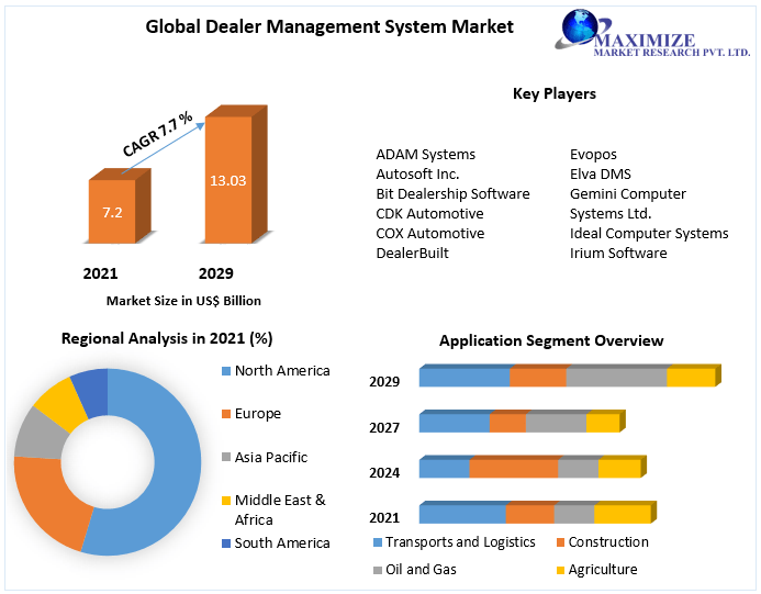 Dealer Management System Market - Growth, Opportunities, Trends, and Forecasts (2022-2029)
