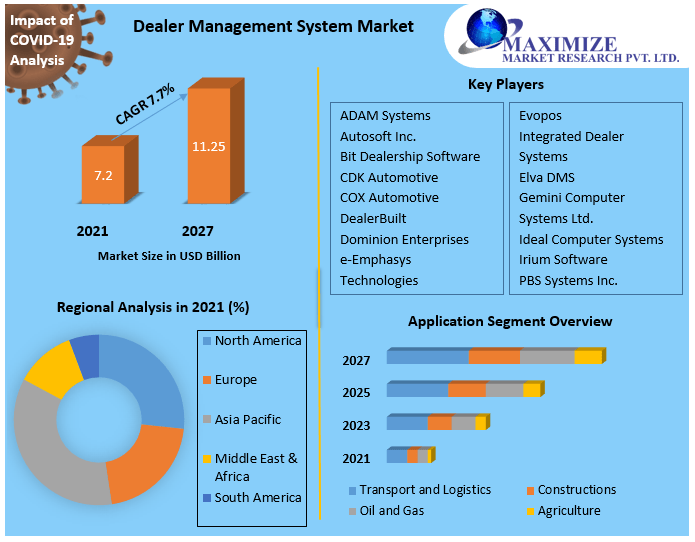 Dealer Management System Market