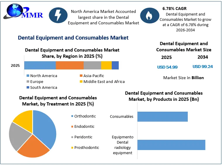 Dental Equipment and Consumables Market Growth