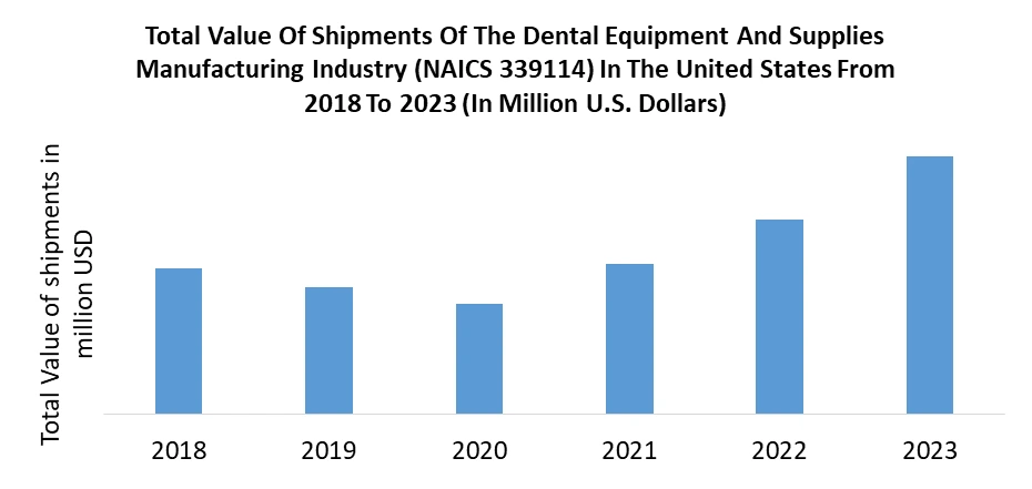 Dental Equipment and Consumables Market