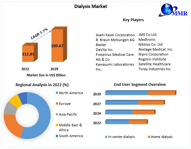Dialysis Market