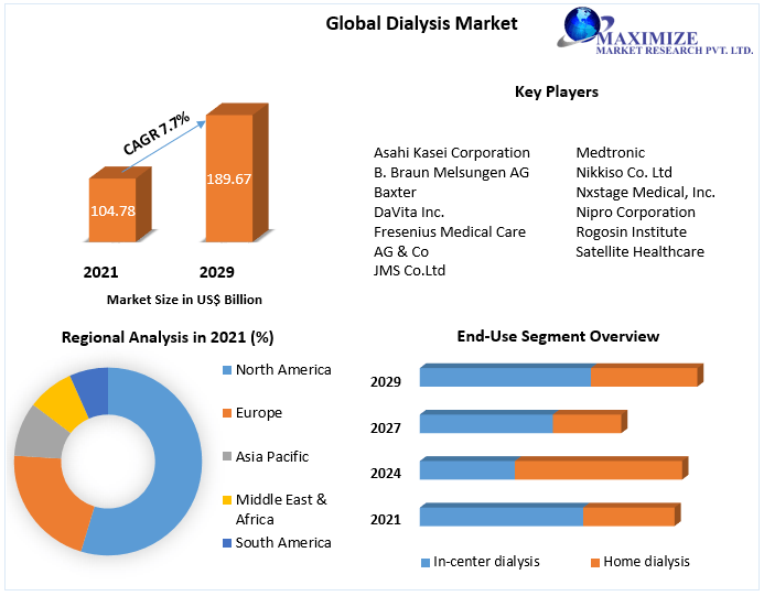 Dialysis Market - Global Industry Analysis and Forecast (2022-2029)