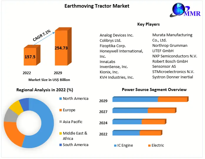 Earthmoving Tractor Market 