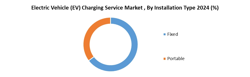 Electric Vehicle (EV) Charging Service Market by Installation Type
