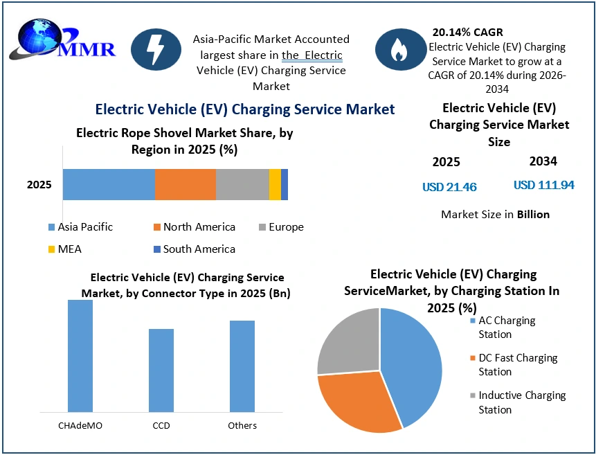 Electric Vehicle (EV) Charging Service Market growth (2)
