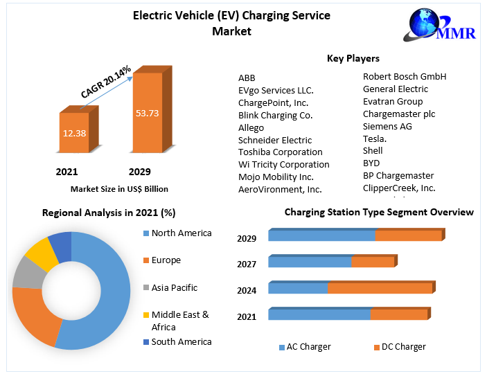 Electric Vehicle (EV) Charging Service Market