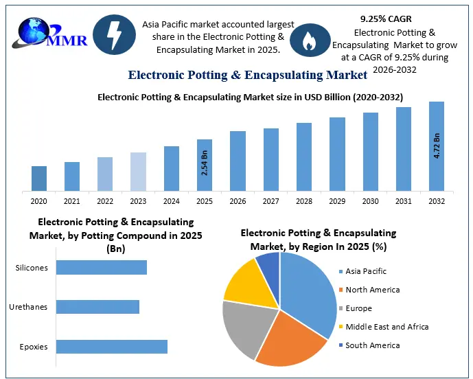 Electronic Potting & Encapsulating Market Growth