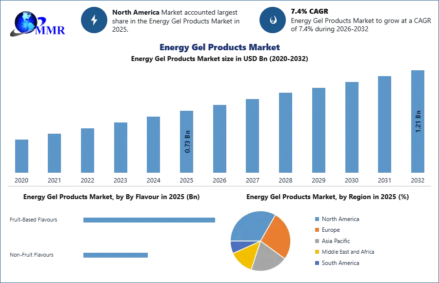 Energy Gel Products Market