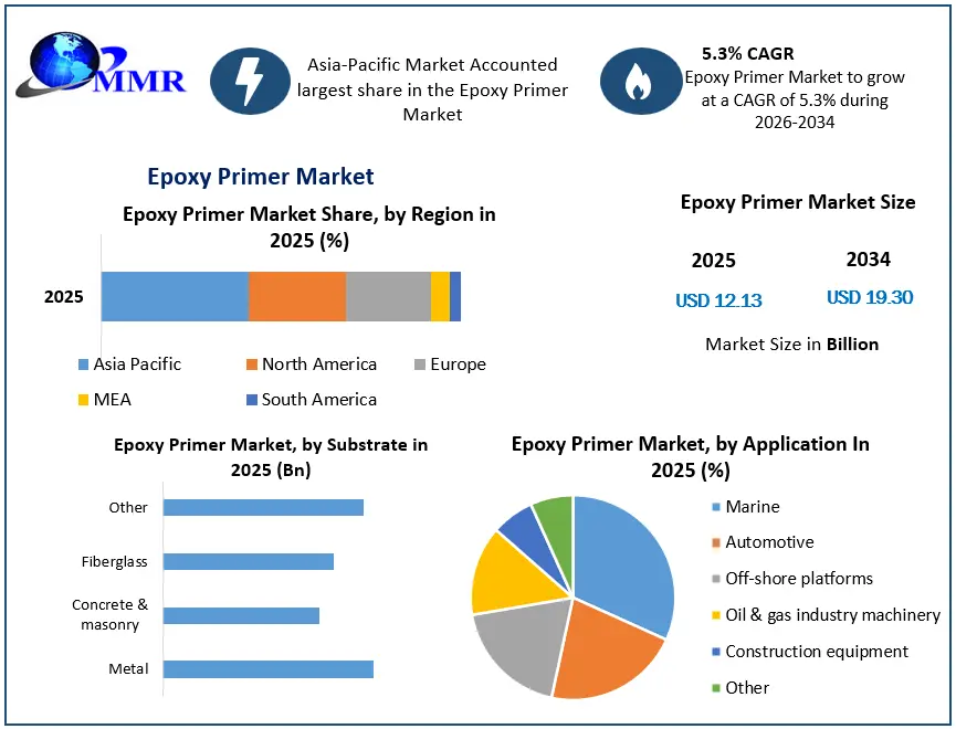Epoxy Primer Market Set to Reach USD 19.30 Billion by 2034 as Industrial Coatings Demand Accelerates Epoxy Primer Market Set to Reach USD 19.30 Billion by 2034 as Industrial Coatings Demand Accelerates
