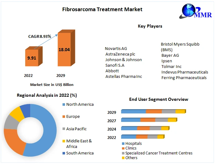 Fibrosarcoma Treatment Market- Global Analysis & Forecast 2029