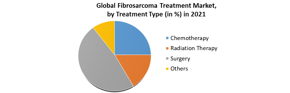 Fibrosarcoma Treatment Market