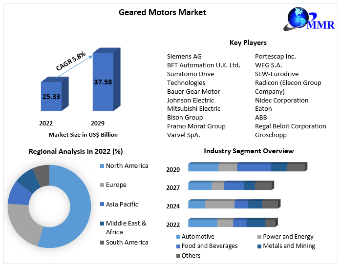 Geared Motors Market