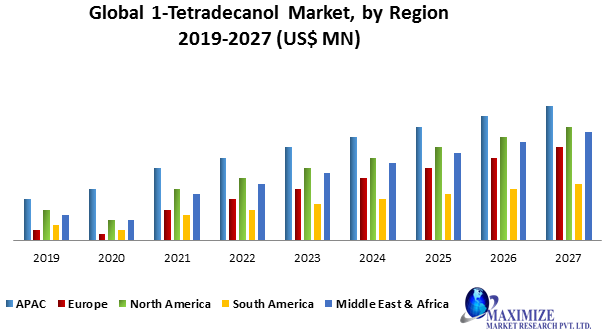 Global 1-Tetradecanol Market