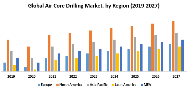 Global Air Core Drilling Market