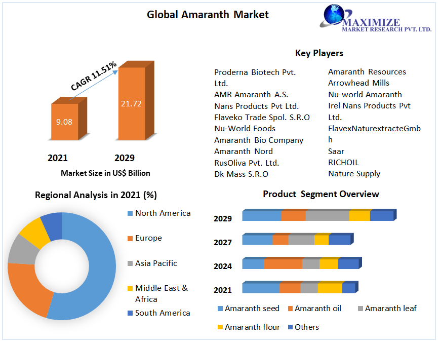 Amaranth Market: Global Industry Analysis and Forecast 2022-2029