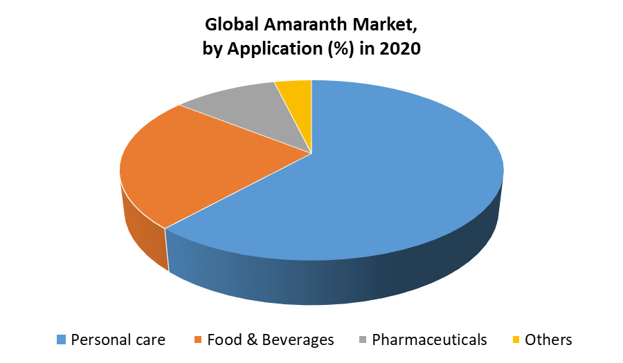 Global Amaranth Market 
