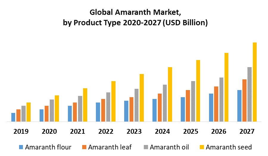 Global Amaranth Market 
