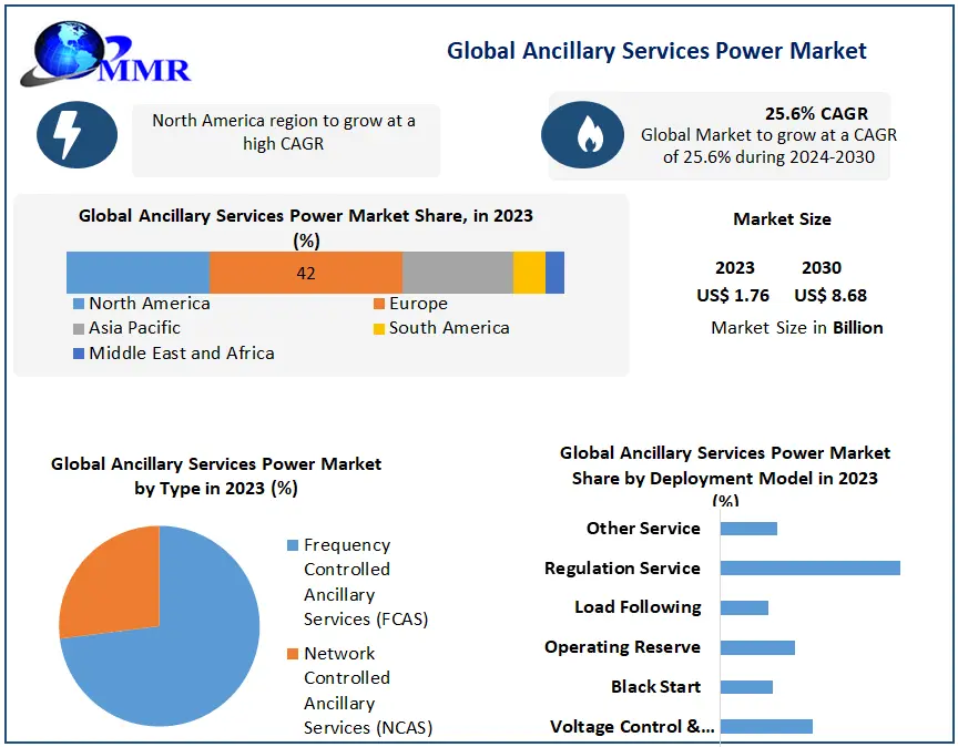 https://www.maximizemarketresearch.com/wp-content/uploads/2021/01/Global-Ancillary-Services-Power-Market.webp
