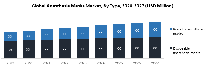 Global Anesthesia Masks Market