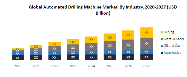 Global Automated Drilling Machine Market