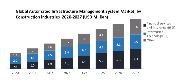Global Automated Infrastructure Management System Market