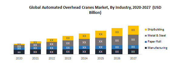 Global Automated Overhead Cranes Market