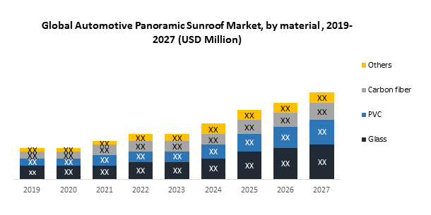 Global Automotive Panoramic Sunroof Market