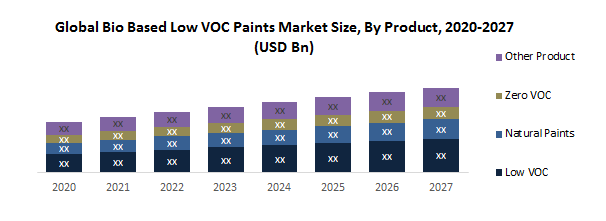 Global Bio Based Low VOC Paints Market