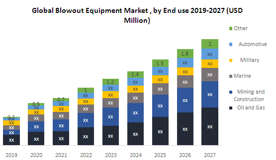Global Blowout Equipment Market
