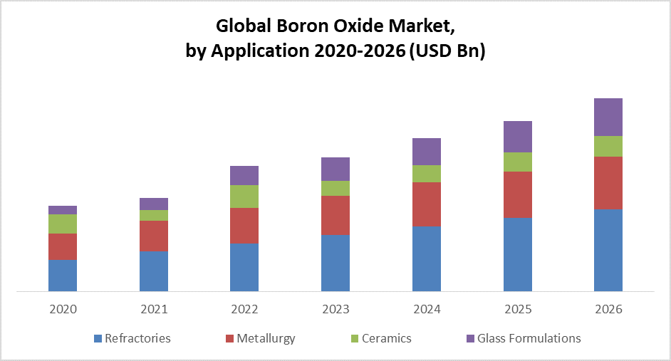 Global Boron Oxide Market