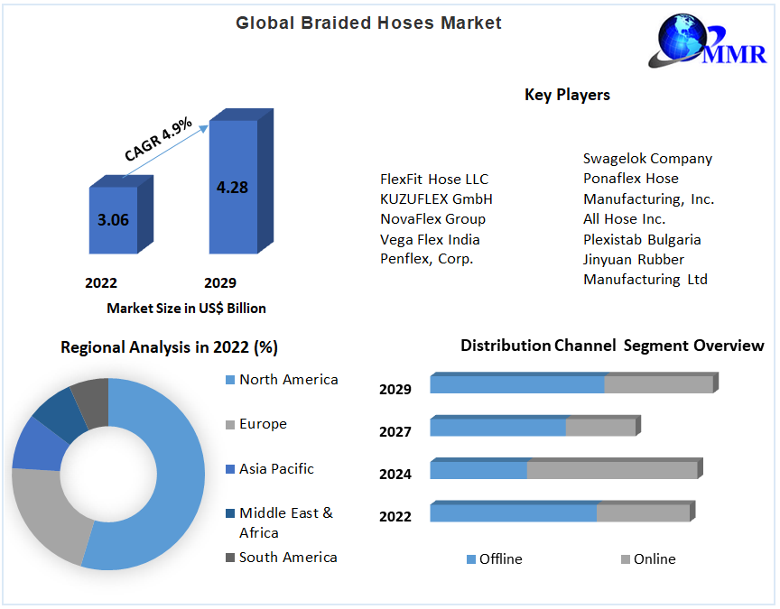 Global Braided Hoses Market