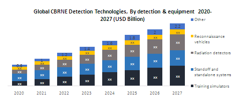 Global CBRNE Detection Technologies Market