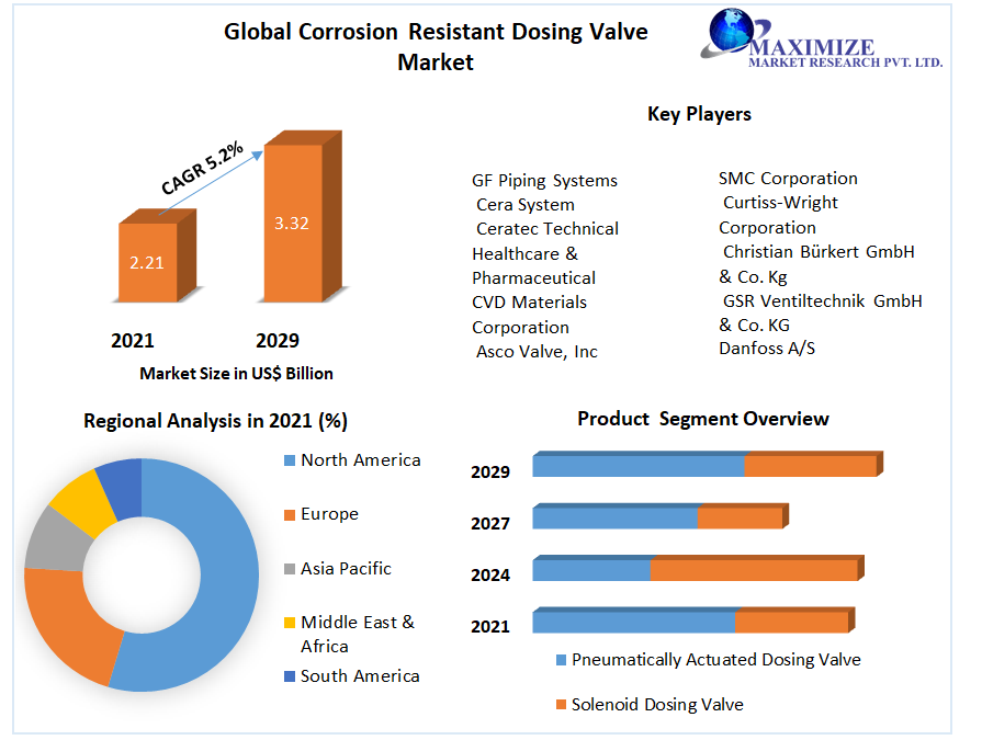 Global Corrosion Resistant Dosing Valve Market