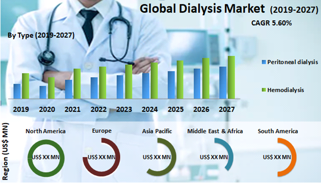 Global Dialysis Market
