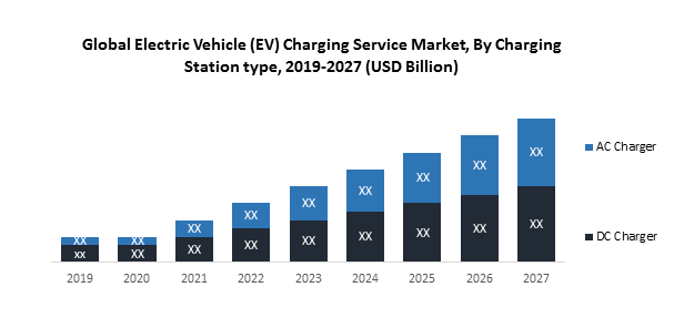 Global Electric Vehicle (EV) Charging Service Market