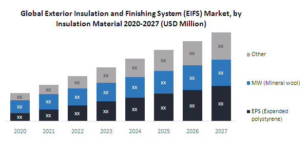 Global Exterior Insulation and Finishing System (EIFS) Market
