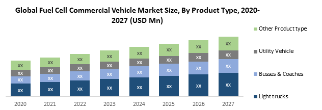 Global Fuel Cell Commercial Vehicle Market