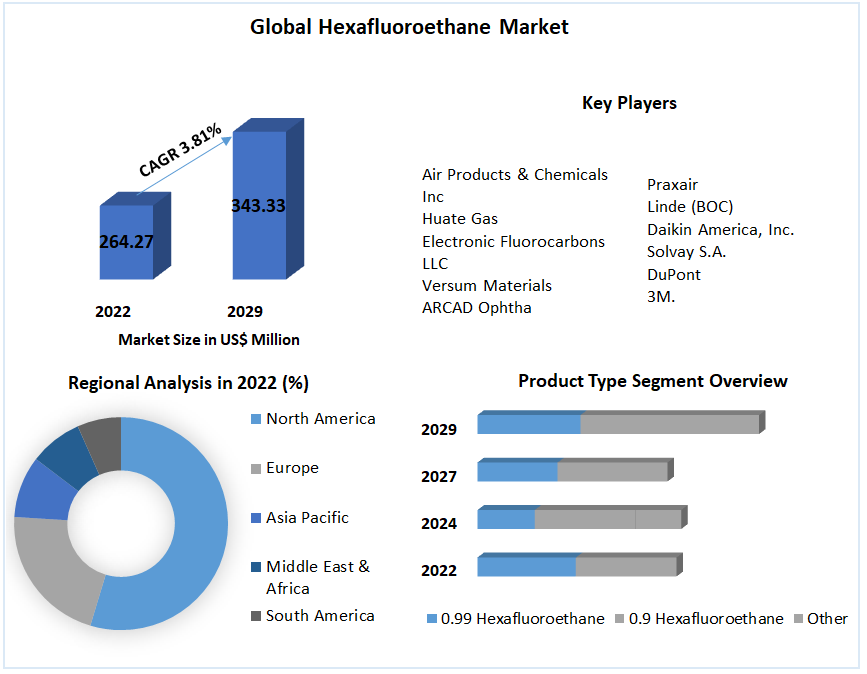 Hexafluoroethane Market - Global Industry Analysis and Forecast 2029