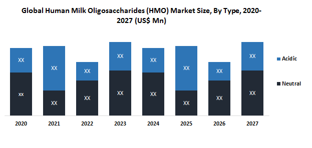 Global Human Milk Oligosaccharides (HMO) Market
