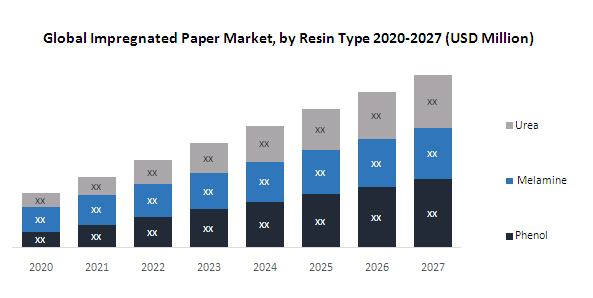 Global Impregnated Paper Market