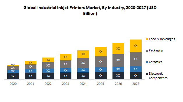 Global Industrial Inkjet Printers Market