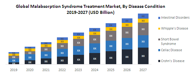 Global Malabsorption Syndrome Treatment Market1