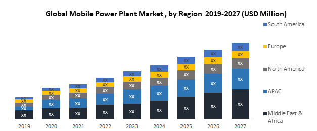 Global Mobile Power Plant Market