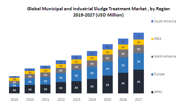 Global Municipal And Industrial Sludge Treatment Market