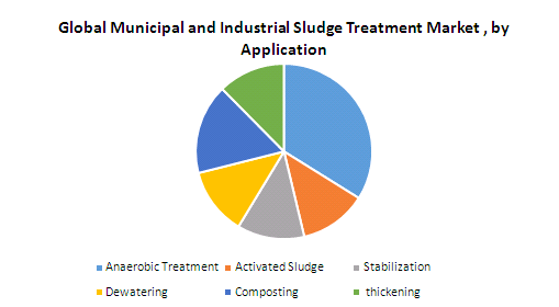 Global Municipal And Industrial Sludge Treatment Market1